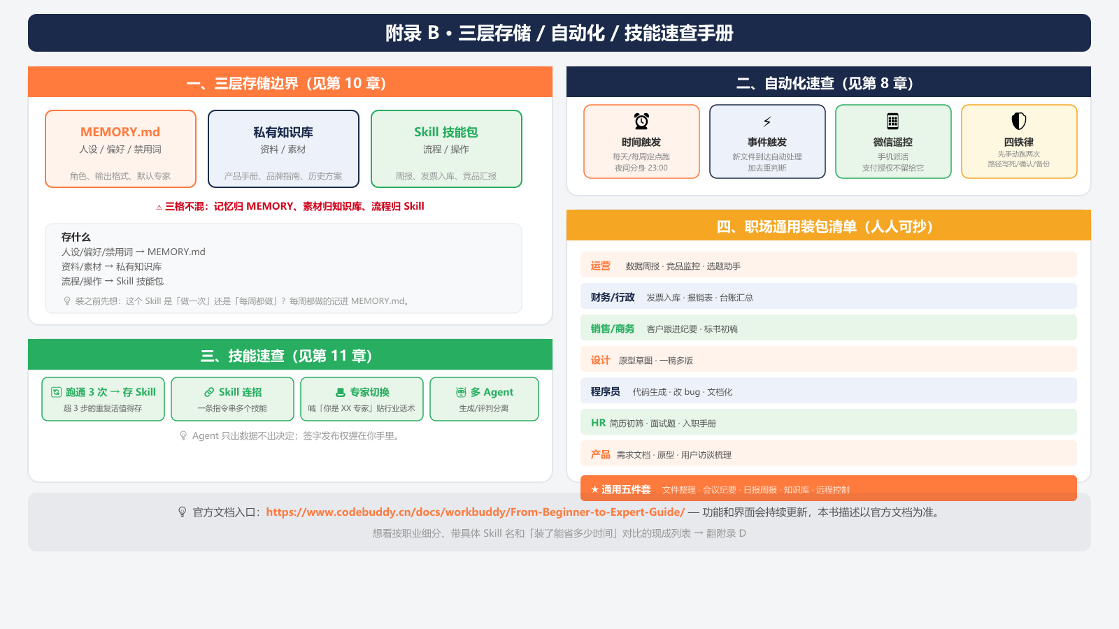 《把活交给 AI》橙皮书下篇配套图示