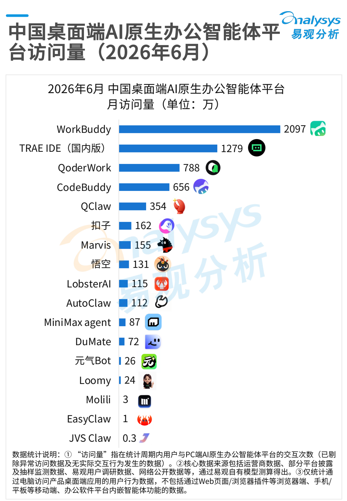 WorkBuddy 市场份额数据